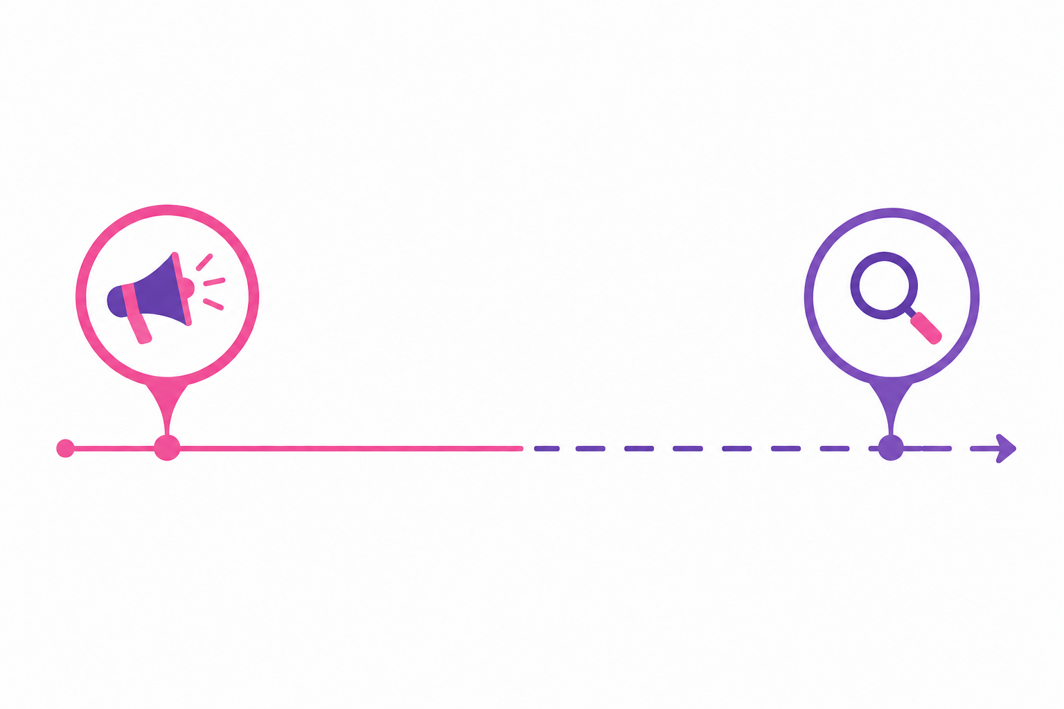 Illustration of Facebook ads reaching people early and Google Ads capturing active searchers